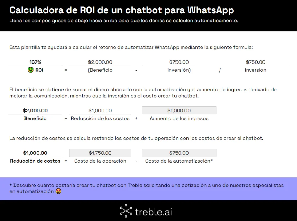 Ejemplo de ROI de un chatbot