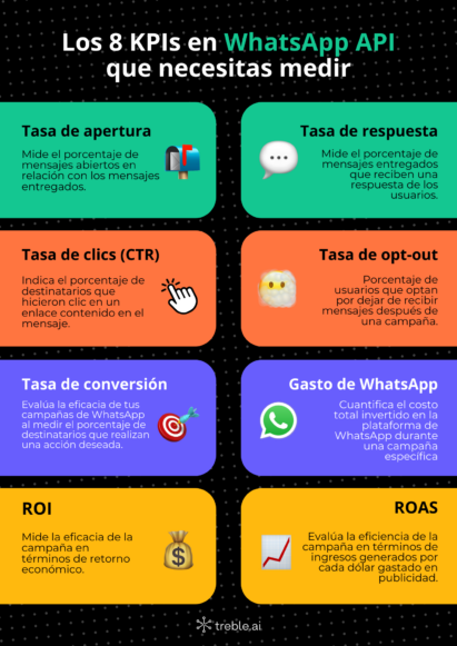 benchmarking, Benchmarking de Métricas de WhatsApp [2024]