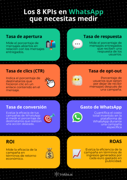 benchmarking, Benchmarking de Métricas de WhatsApp [2024]