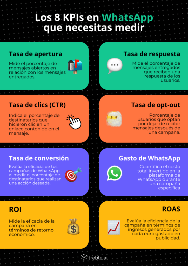 métricas de whatsapp business