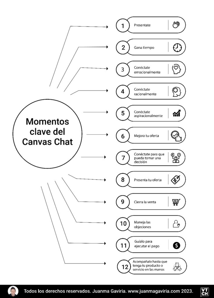 estrategias de venta, 15 Estrategias de venta efectivas en WhatsApp API