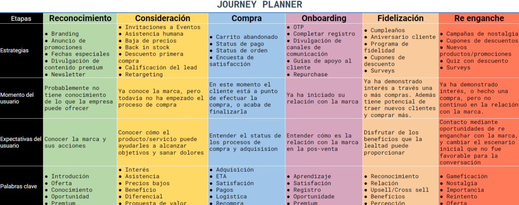 customer journey por whatsapp