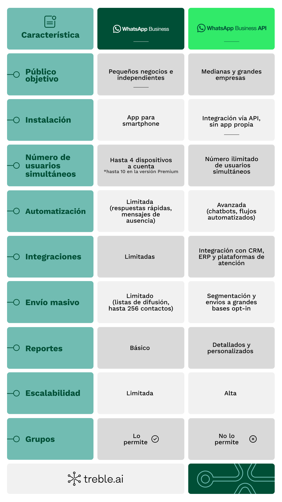 WhatsApp Business o API, WhatsApp Business o API: ¿Qué solución se adapta a la situación actual de su empresa?