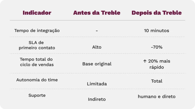 Caso de Sucesso, Como a Company Hero ganhou agilidade e foco com automações no WhatsApp