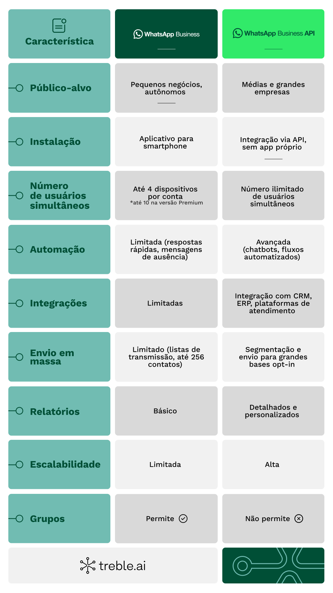WhatsApp Business ou API, WhatsApp Business ou API: qual solução combina com o momento da sua empresa?