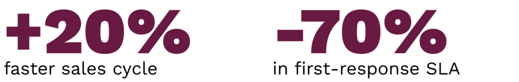 +20% faster sales cycle –70% in first-response SLA