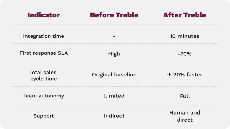 Company Hero, How Company Hero gained speed and focus with WhatsApp automation