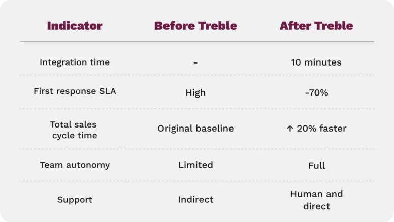 Company Hero, How Company Hero gained speed and focus with WhatsApp automation
