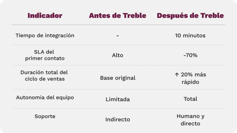 Company Hero, Cómo Company Hero ganó agilidad y enfoque con automatizaciones en WhatsApp