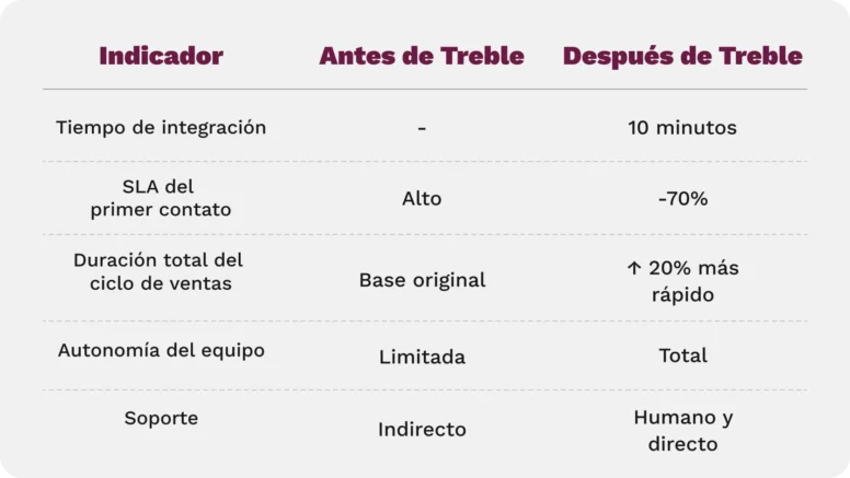 Company Hero, Cómo Company Hero ganó agilidad y enfoque con automatizaciones en WhatsApp
